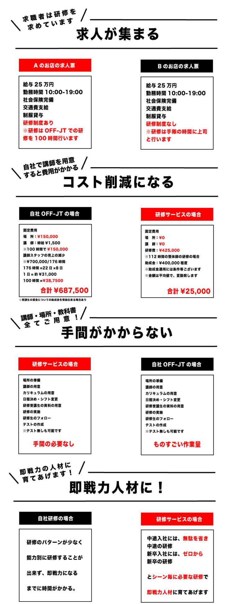 ※受講生の賃金についての助成金を受給出来る場合あり研修のパターンが少なく 能力別に研修することが 出来ず、即戦力になる までに時間がかかる。中途入社には、無駄を省き 中途の研修 新卒入社には、ゼロから 新卒の研修 とシーン毎に必要な研修で 即戦力人材に育てあげます研修サービスの場合自社研修の場合手間の必要なし場所の準備 講師の用意 カリキュラムの用意 日程決め・シフト変更 研修受講生の資料の用意 研修の実施 研修生のフォロー テストの作成 ※テスト無しも可能です研修サービスの場合育てあげます！即戦力の人材に即戦力人材に！ものすごい作業量場所の準備 講師の用意 カリキュラムの用意 日程決め・シフト変更 研修受講生の資料の用意 研修の実施 研修生のフォロー テストの作成 ※テスト無しも可能です自社OFF-JTの場合全てご用意！講師・場所・教科書手間がかからない合計¥25,000固定費用 場　所：¥0 講　師：¥0 研修費：¥425,000 ※112時間の整体師の研修の場合 助成金：¥400,000程度 ※助成金適用には条件等ございます ※金額は平均値で、変動致します 合計¥687,500講師スタッフの売上の減少 ※¥700,000/176時間 176時間=22日×8日1日=約¥31,000 100時間=¥38,7500研修サービスの場合自社OFF-JTの場合固定費用 場　所：¥150,000 講　師：時給¥1,500 ※100時間で¥150,000すると費用がかかる自社で講師を用意コスト削減になるBのお店の求人票Aのお店の求人票給与25万円 勤務時間10:00-19:00 社会保険完備 交通費支給 制服貸与 研修制度なし ※研修は手隙の時間に上司 と行います給与25万円 勤務時間10:00-19:00 社会保険完備 交通費支給 制服貸与 研修制度あり ※研修はOFF-JTでの研 修を100時間行います求めています求職者は研修を求人が集まる